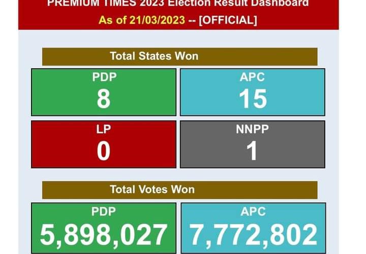 Guber Poll: After 23 States Results, APC Won 15, PDP Won 8, Labour Party Yet To Win A State
